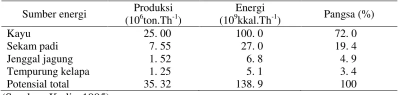 Tabel 1. Potensi biomassa Indonesia 
