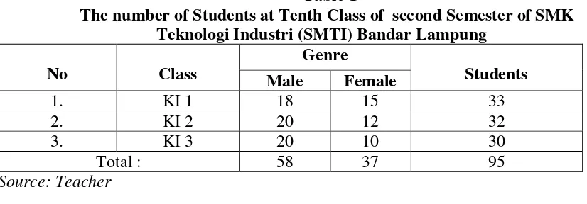Table 1 The number of Students at Tenth Class of  second Semester of SMK  