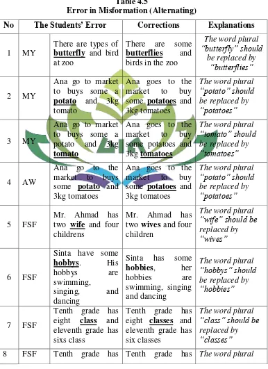 Table 4.5 Error in Misformation (Alternating) 