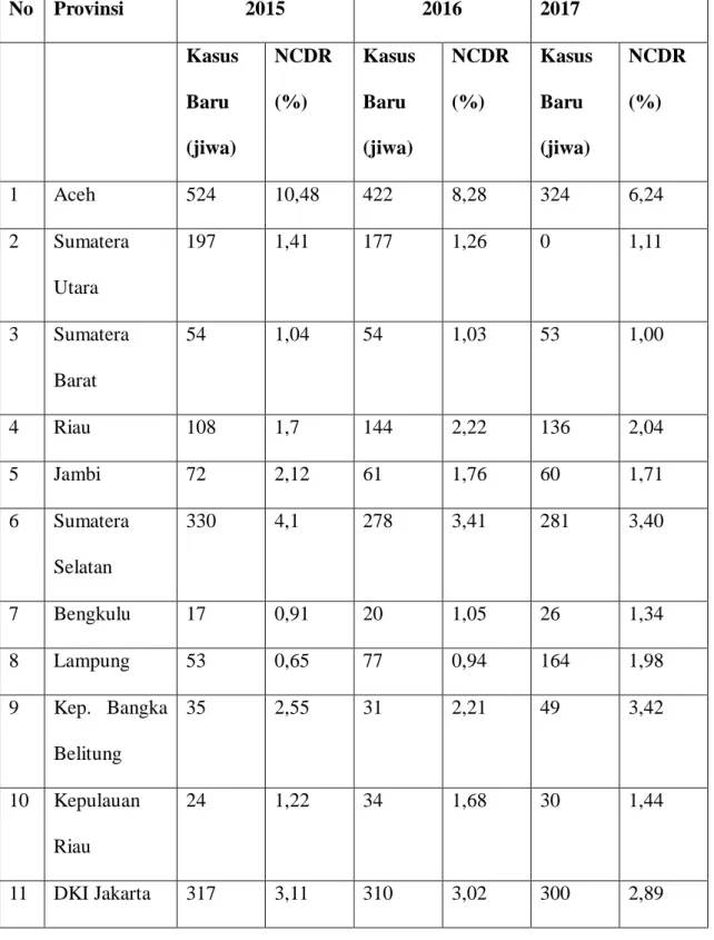 Tabel 1: Jumlah Kasus Baru Kusta dan NCDR per 100.000 Penduduk per  Provinsi Tahun 2015-2017  No  Provinsi  2015  2016  2017  Kasus  Baru  (jiwa)  NCDR (%)  Kasus Baru (jiwa)  NCDR (%)  Kasus Baru (jiwa)  NCDR (%)  1  Aceh  524  10,48  422  8,28  324  6,24