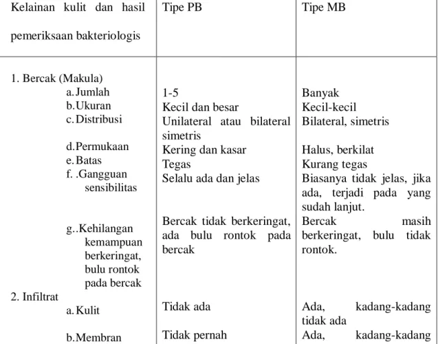 Tabel 2 : Tipe Leprae  Kelainan  kulit  dan  hasil  pemeriksaan bakteriologis    Tipe PB  Tipe MB  1