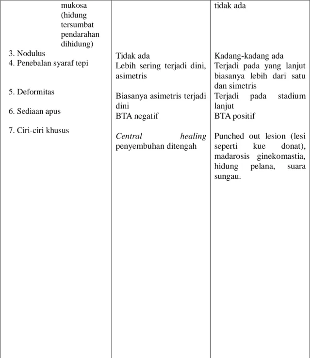 Tabel 3: Bagan Diagnosis Klinis Menurut WHO (1995) 