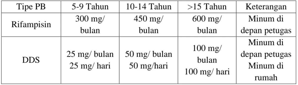 Tabel 2.6 Dosis MDT-MB Menurut Umur 