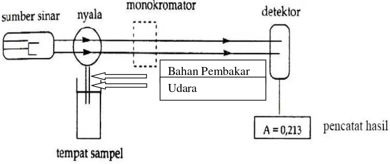 Gambar 2.1 Sistem Peralatan Spektrofotometri Serapan Atom (Gandjar dan Rohman, 2007). 