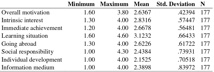 Table 1. English Learning Motivation: Mean ratings and standard deviations 