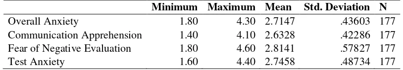 Table 2. Foreign language anxiety: Mean ratings and standard deviations  