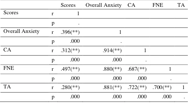 Table 4. Pearson correlations between language anxiety and students’ outcomes. 