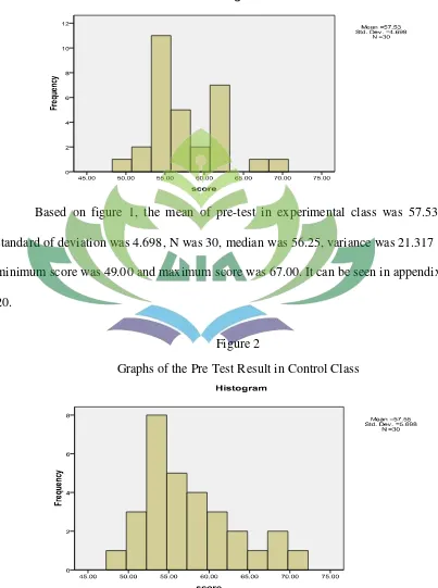 Figure 2Graphs of the Pre Test Result in Control Class