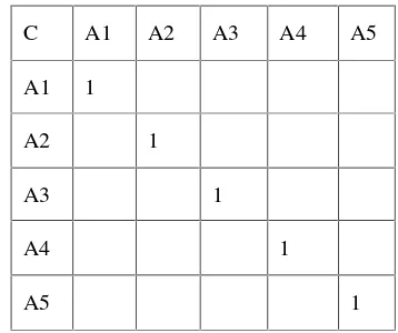 Tabel 1. Matrix perbandingan berpasangan