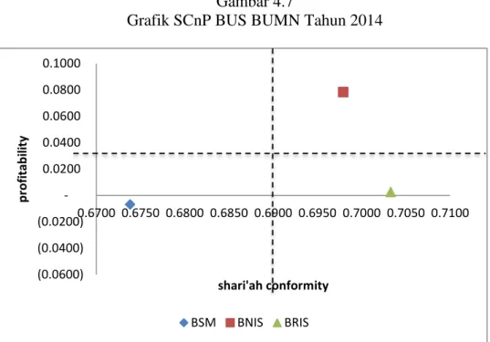 Grafik SCnP BUS BUMN Tahun 2014 