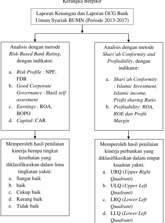 Gambar 2.2  Kerangka Berpikir 
