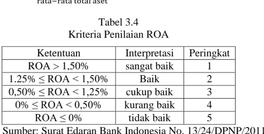 Tabel 3.4  Kriteria Penilaian ROA 