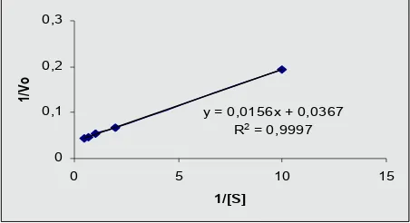Gambar 5. Kurva hubungan 1/Vo dengan 1/[S]