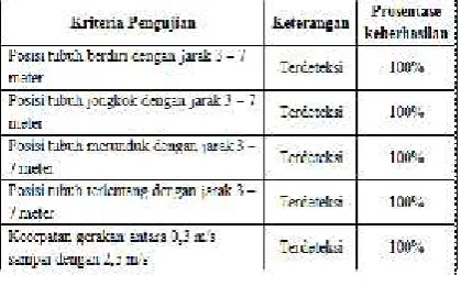 Tabel . Rata-rata pengujian sistem