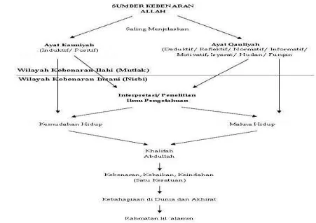 Gambar Tata Pikir Epistemologi Islam40 