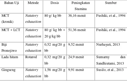 Tabel 2.5 Efek Peningkatan Stamina dari Berbagai Bahan 