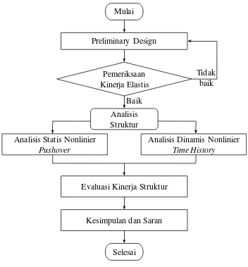 Gambar 4.1   Diagram Alir Metodologi Penelitian 