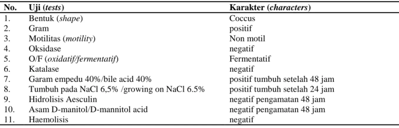 Tabel 1.  Hasil  karakterisasi  uji-biokimia  isolat  bakteri  Streptococcus  agalactiaeyang  paling  domonian  pada  kasus kematian ikan uji selama dua minggu pertama pemeliharaan