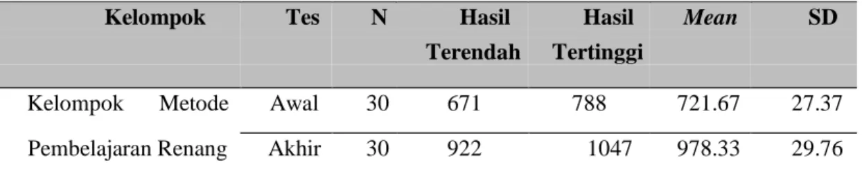 Tabel 2. Deskripsi data hasil tes kondisi fisk pada kelompok metode pembelajaran renang  Kelompok  Tes  N  Hasil  Hasil  Mean  SD 