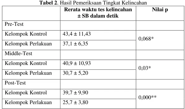 Tabel 2. Hasil Pemeriksaan Tingkat Kelincahan  Rerata waktu tes kelincahan   