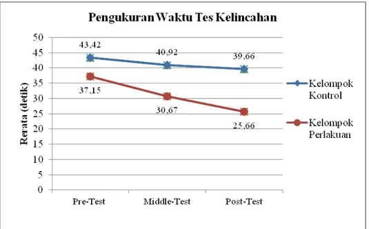 Tabel 3.  Hasil pengukuran pre-test, middle-test, dan post-test   pada kelompok perlakuan 
