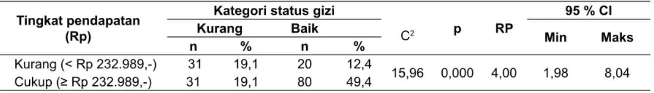 Tabel 2. Hubungan tingkat pendapatan dengan status gizi balita Tingkat pendapatan