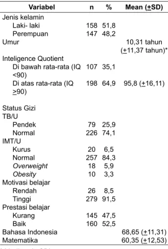 Tabel 1. Gambaran umum subjek di Kecamatan  Cangkringan Daerah Istimewa Yogyakarta Tahun 
