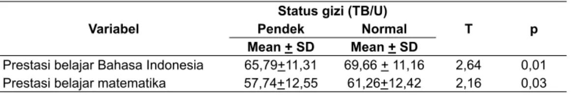 Tabel 4. Hasil uji beda prestasi belajar Bahasa Indonesia dan matematika menurut status  gizi (TB/U)