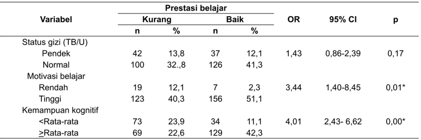 Tabel 5. Hubungan status gizi (TB/U), motivasi belajar, kemampuan kognitif dengan prestasi belajar Bahasa  Indonesia Variabel Prestasi belajar OR 95% CI pKurangBaik n % n %