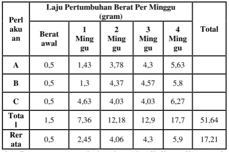 Tabel 2.Hasil analisa keragaman (ANOVA) pertumbuhan berat benih ikan nila Selama pemeliharaan 