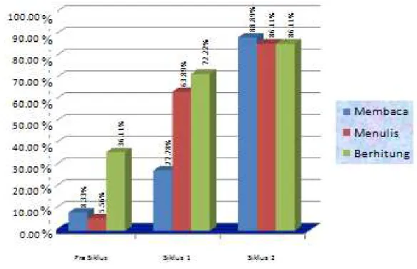 Gambar 2. Grafik Perbandingan Ketuntasan Hasil Belajar Membaca, Menulis, dan  Berhitung Pada Pra Siklus, Siklus 1, dan Siklus 2 