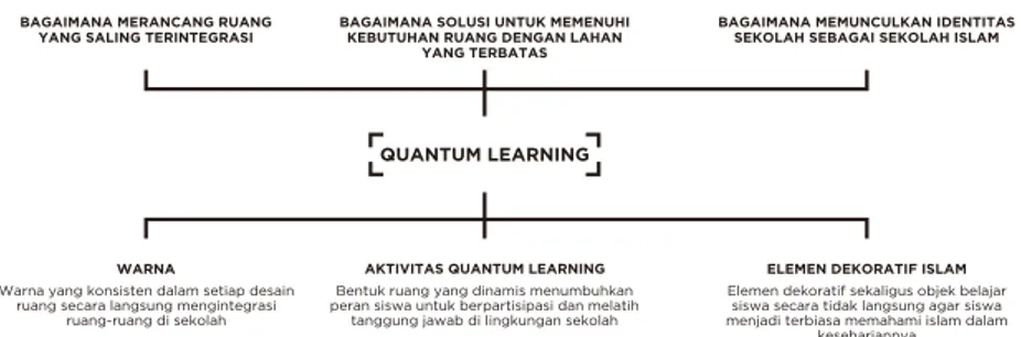 Gambar 11. Tiga Fokus Permasalahan Desain  (Dokumen pribadi) 