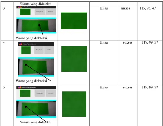Tabel  3  merupakan  salah  satu  contoh  dari  perhitungan  HSV    pada  warna  hijau di dalam ruangan  untuk menguji sistem pengenalan warna secara langsung