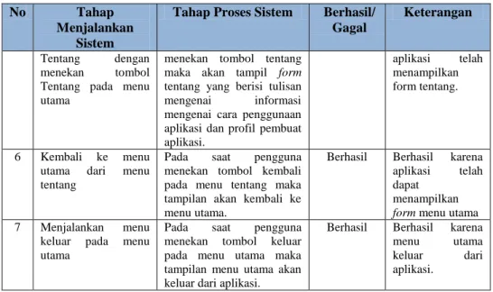 Tabel  3  berisi  tahap  menjalankan  sistem,  tahap  proses,  tahap  apakah  berhasil/gagalnya  sistem  yang  dijalankan,  dan  keterangan  sistem  ketika  dijalankan