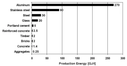 Table 1: Embodied Energy used for various Building Materials Iyad (Ed) et al (2009) 