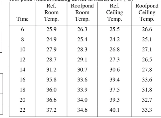 Table 3 shows the roof pond system works 