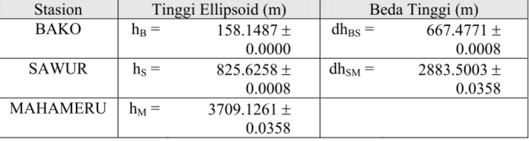 Table 4  Tabel 4. Nilai Undulasi dan Beda Undulasi dari Model EGM96 