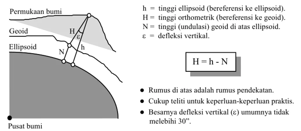 Gambar 3  Transformasi tinggi ellipsoid ke tinggi orthometrik. 