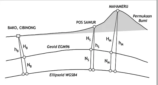 Gambar 6  Prinsip penentuan tinggi orthometrik gunung Semeru. 