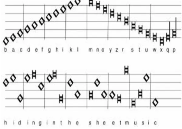 Gambar 2. Kode Musik Gaspas Schott 