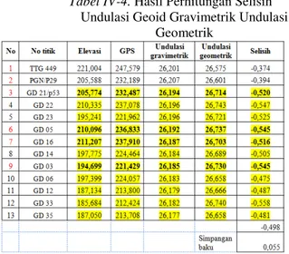 Tabel IV-4. Hasil Perhitungan Selisih  Undulasi Geoid Gravimetrik Undulasi 