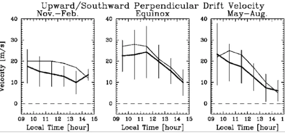 Fig.  1.    Thick  lines  indicate  the  local  time  variations  of  the  150-km  FAI  drift  velocity  perpendicular  to the geomagnetic ﬁeld line (positive upward/southward), observed by  the EAR for (left) Nov.-Feb., (middle) equinox, and (right) May-A