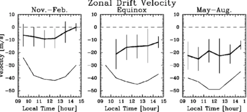 Fig. 2.    Thick lines indicate the local time variations of the 150-km FAI drift velocity perpendicu- perpendicu- perpendicu-lar to the geomagnetic ﬁeld line (positive eastward), observed by the EAR for (left)  Nov.-Feb.,  (middle)  equinox,  and  (right)
