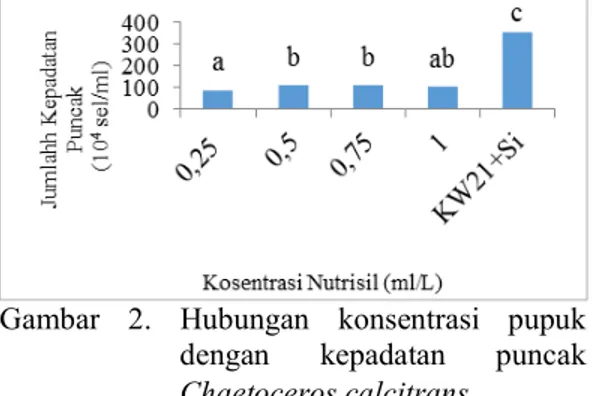 Gambar  4.  Hubungan  konsentrasi  pupuk  dengan pertumbuhan  spesifik  Chaetoceros calcitrans  Hasil  penelitian  menunjukkan  nilai  waktu  penggandaan  diri  sel  Chaetoceros calcitrans  tercepat adalah 34  jam  pada  perlakuan  pemberian  KW21+Si   dan