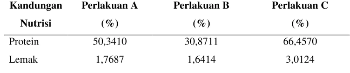 Tabel 2. Analisa Varian Biomass Mutlak Artemia sp. Lokal  SK  DB  JK  KT  F hitung  F tabel (2,6)                 0,05  0,01  Perlakuan  2  9,52  4,76  14,67**  5,14  10,92  Eror  6  1,95  0,32  Jumlah  8  11,47             