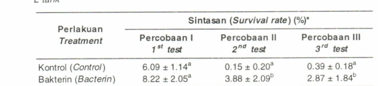 Table  1.  Suruival  rate  of the laruae  of  mangrove  crab treated  with  bacterin  up  to  megalopal  stage  using  300 L tank