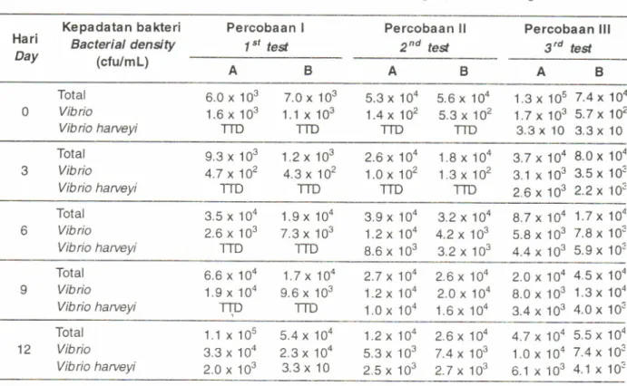 Tabel  2.  Kepadatan  bakteri  dalam  air  pemeliharaan  larva kepiting  bakau  dari  3  kali  percobaan menggunakan wadah 300  L