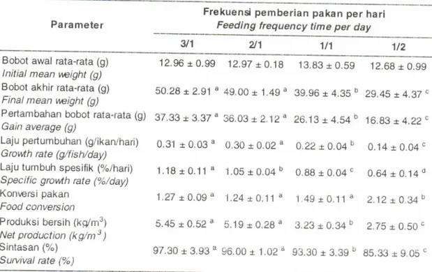 Table  2'  g,  The  growth,  fo.od  conversion,  net  production,  and  suruivat  rate of  humpback grouper  size  of  l  o-s1
