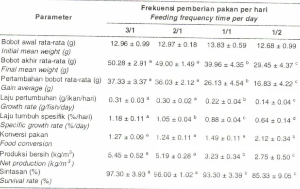 Table  2'  g,  The  growth,  fo.od  conversion,  net  production,  and  suruivat  rate of  humpback grouper  size  of  l  o-s1