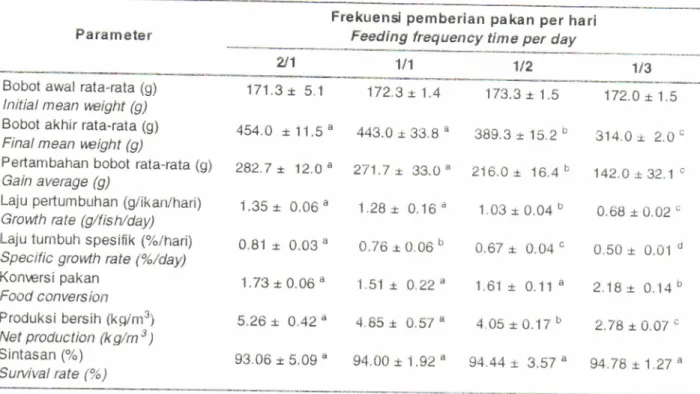 Table  4'  The  Erowth, food  conversion  net  production,  and  suruitlat  rate  of  humpback  grouper 